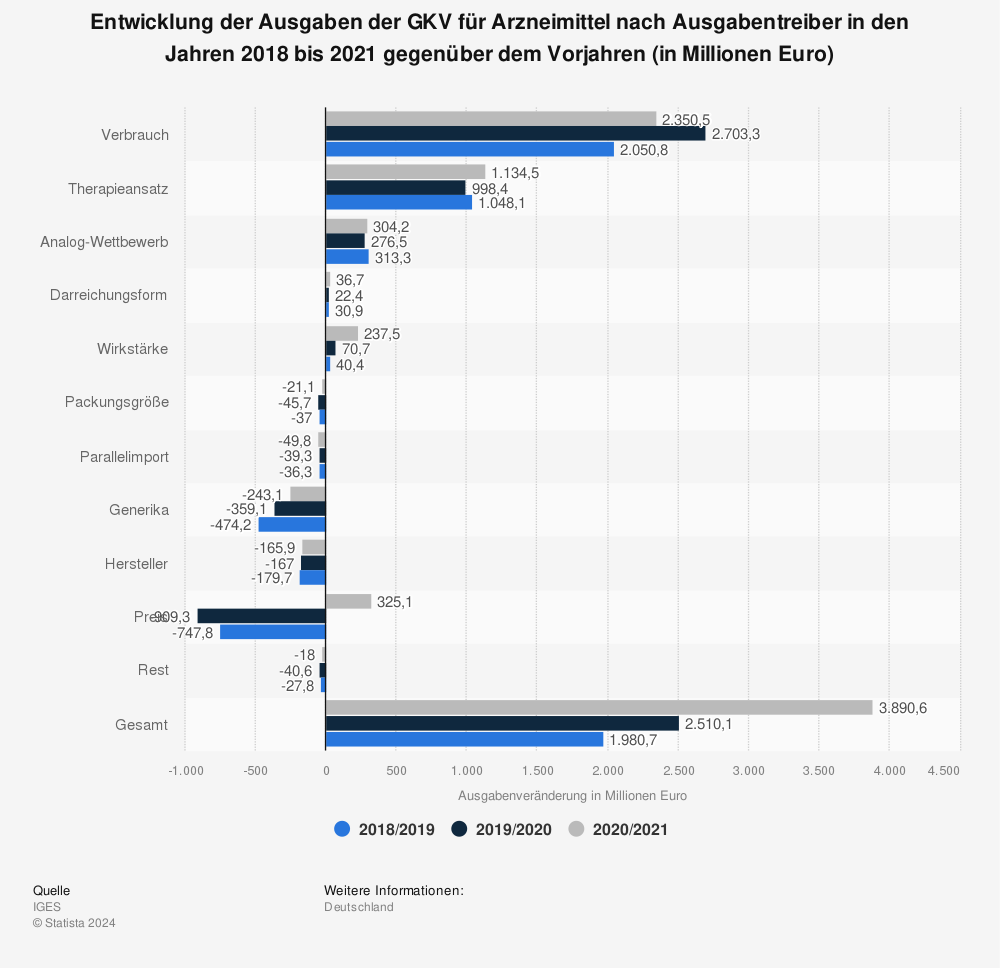Statistik: Entwicklung der Ausgaben der GKV für Arzneimittel nach Ausgabentreiber in den Jahren 2018 bis 2021 gegenüber dem Vorjahren (in Millionen Euro) | Statista