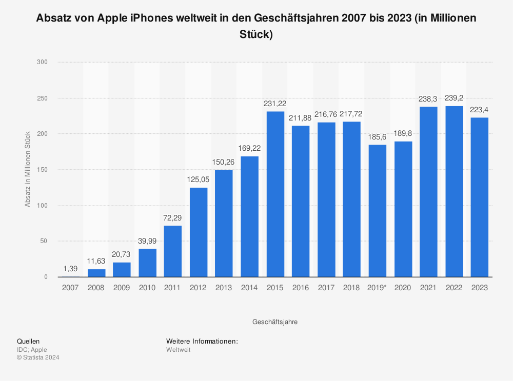 Statistik: Absatz von Apple iPhones weltweit in den Geschäftsjahren 2007 bis 2023 (in Millionen Stück) | Statista