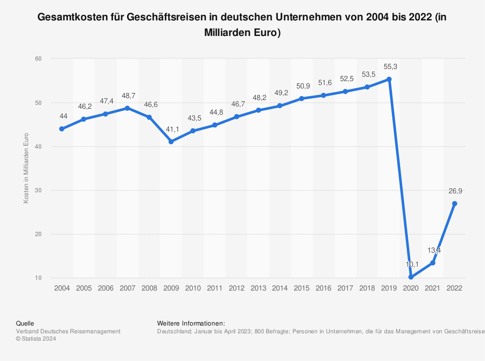 Statistik: Gesamtkosten für Geschäftsreisen in deutschen Unternehmen von 2004 bis 2021 (in Milliarden Euro) | Statista