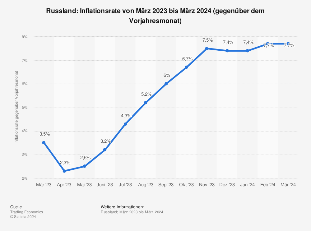 Statistik: Russland: Inflationsrate von April 2022 bis April 2023 (gegenüber dem Vorjahresmonat) | Statista