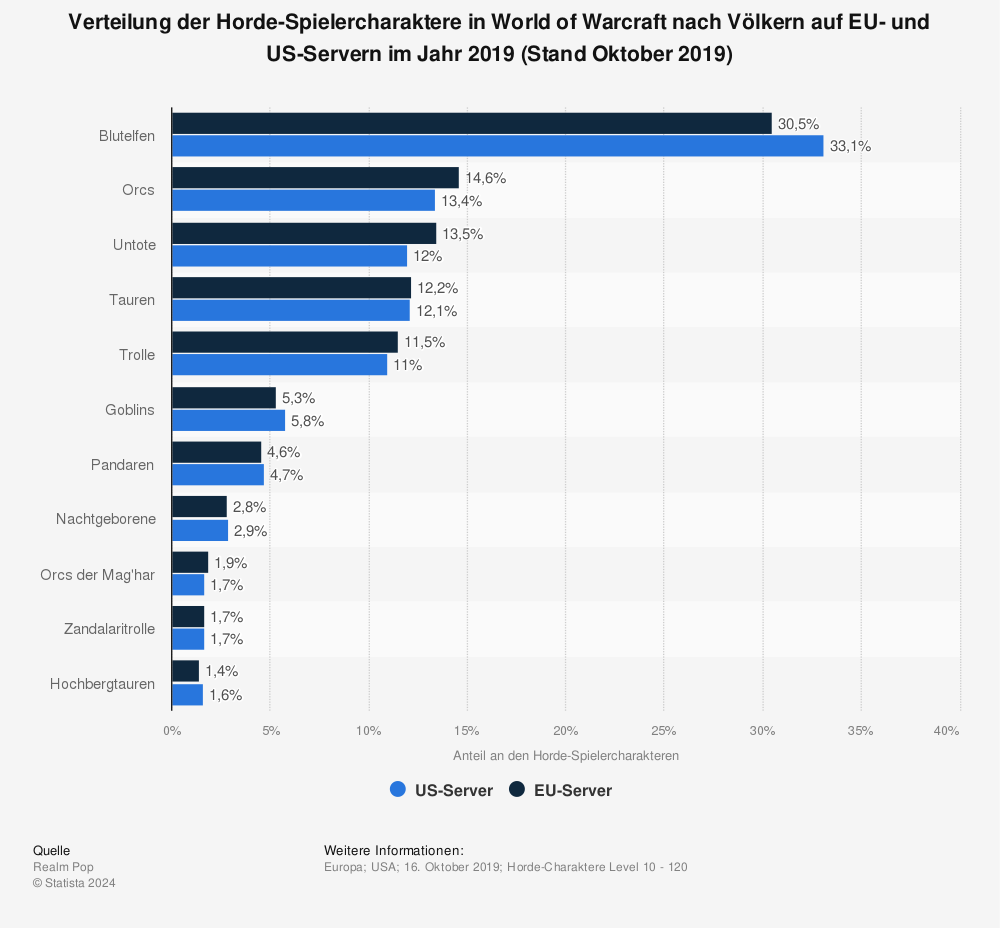 Statistik: Verteilung der Horde-Spielercharaktere in World of Warcraft nach Völkern auf EU- und US-Servern im Jahr 2019 (Stand Oktober 2019) | Statista