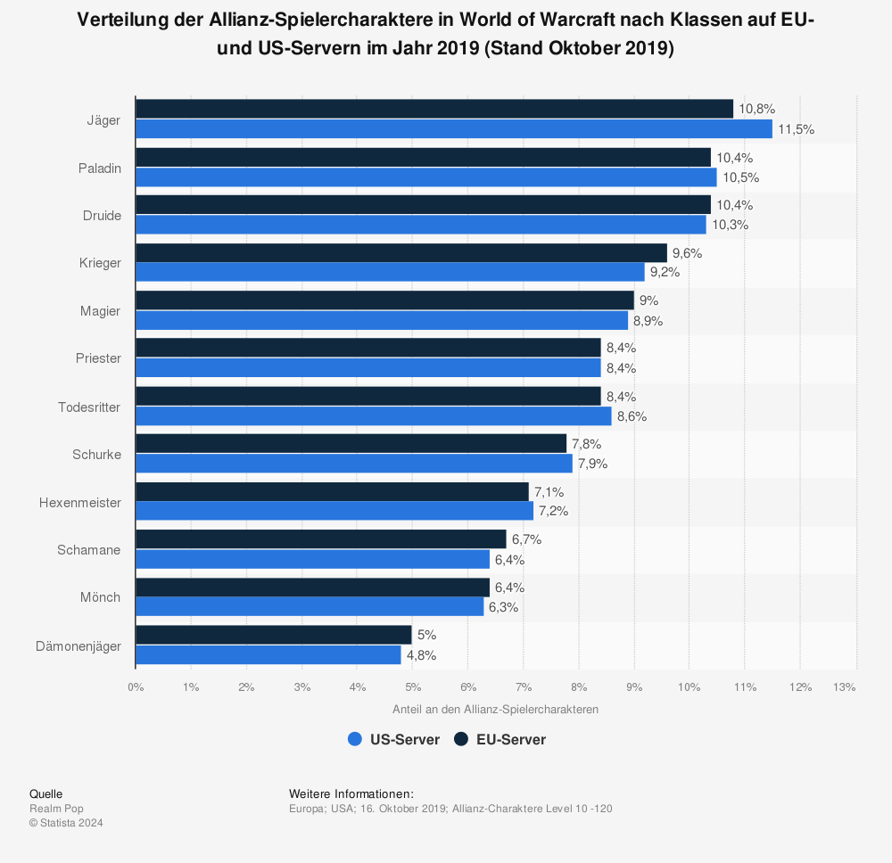 Statistik: Verteilung der Allianz-Spielercharaktere in World of Warcraft nach Klassen auf EU- und US-Servern im Jahr 2019 (Stand Oktober 2019) | Statista