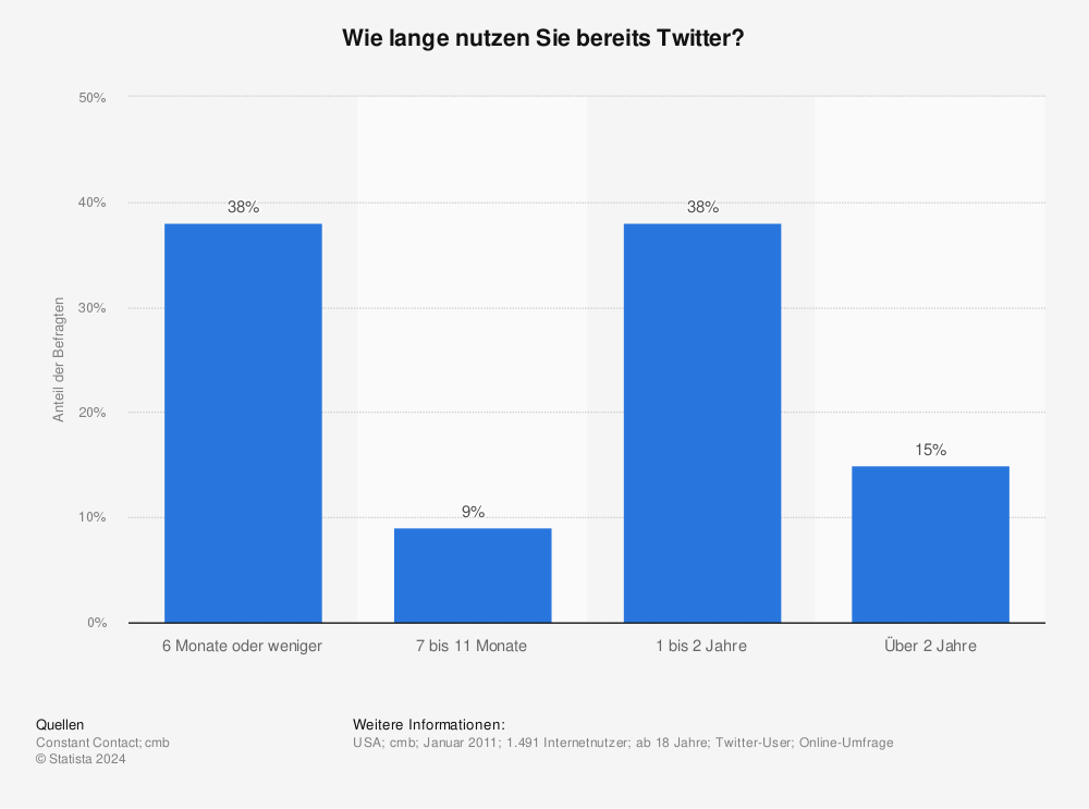 Statistik: Wie lange nutzen Sie bereits Twitter? | Statista