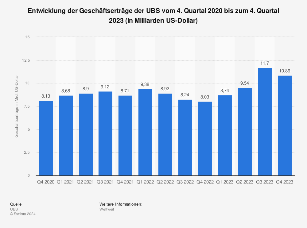 Statistik: Entwicklung der Geschäftserträge der UBS vom 2. Quartal 2020 bis zum 2. Quartal 2023 (in Milliarden US-Dollar) | Statista