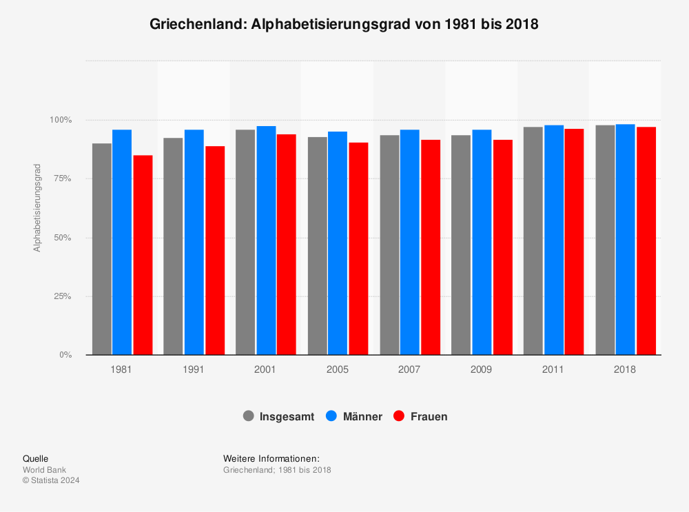 Statistik: Griechenland: Alphabetisierungsgrad von 1981 bis 2018 | Statista