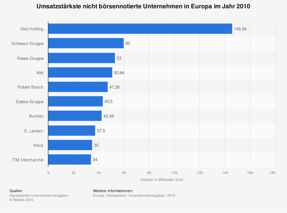 Statistik: Umsatzstärkste nicht börsennotierte Unternehmen in Europa im Jahr 2010 | Statista