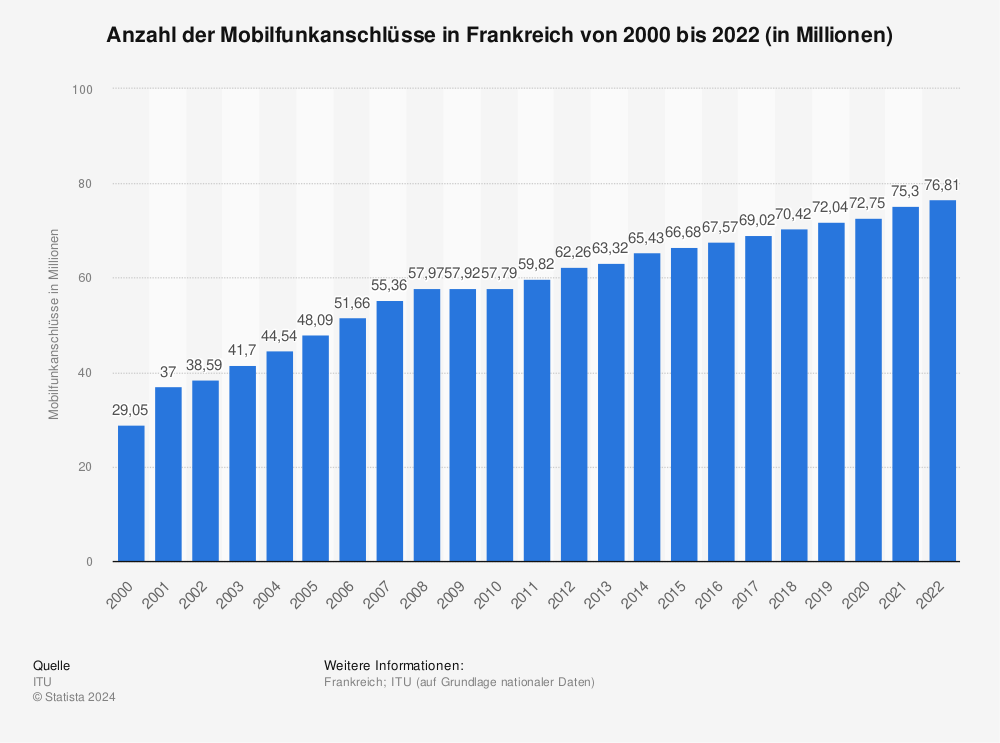 Statistik: Anzahl der Mobilfunkanschlüsse in Frankreich von 2000 bis 2022 (in Millionen) | Statista