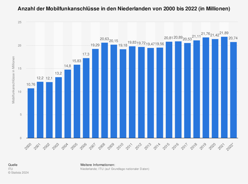 Statistik: Anzahl der Mobilfunkanschlüsse in den Niederlanden von 2000 bis 2021 (in Millionen) | Statista