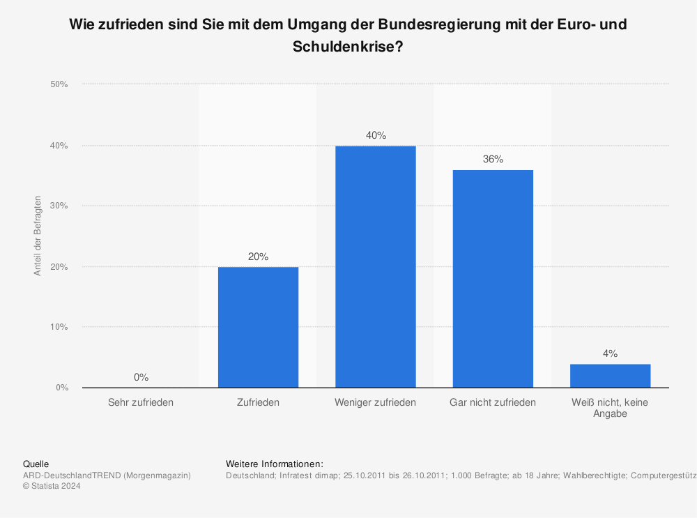 Statistik: Wie zufrieden sind Sie mit dem Umgang der Bundesregierung mit der Euro- und Schuldenkrise? | Statista
