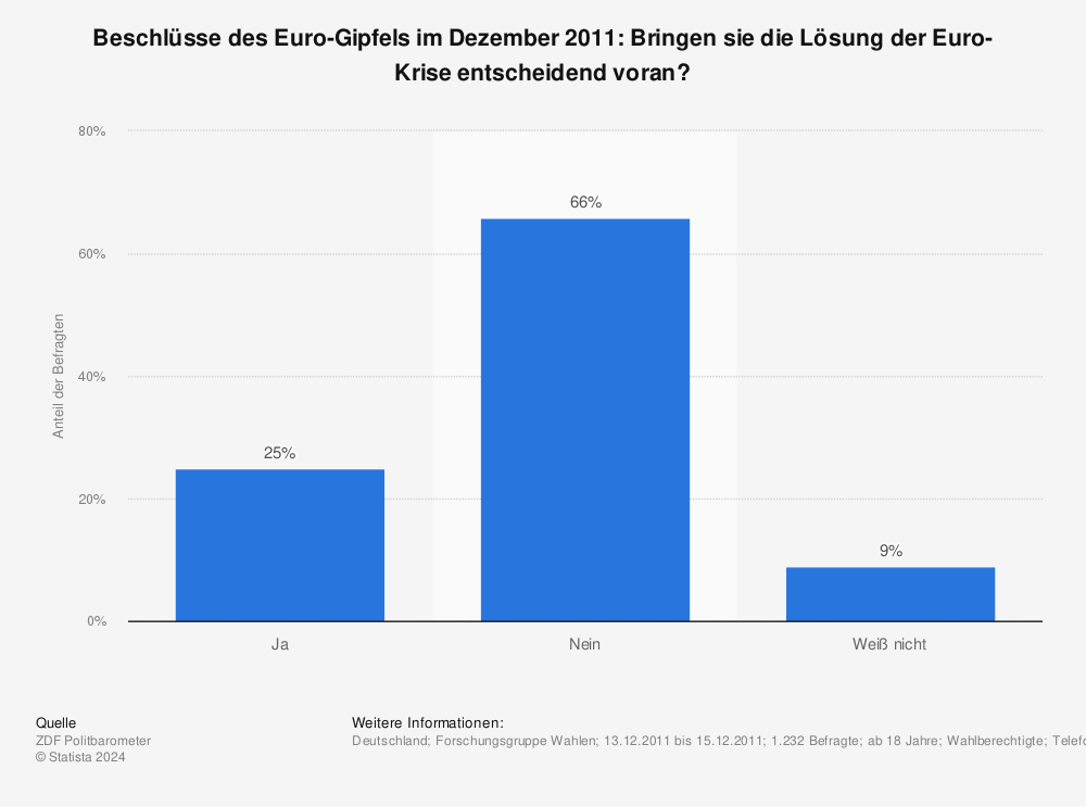 Statistik: Beschlüsse des Euro-Gipfels im Dezember 2011: Bringen sie die Lösung der Euro-Krise entscheidend voran? | Statista