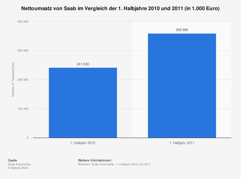 Statistik: Nettoumsatz von Saab im Vergleich der 1. Halbjahre 2010 und 2011 (in 1.000 Euro) | Statista