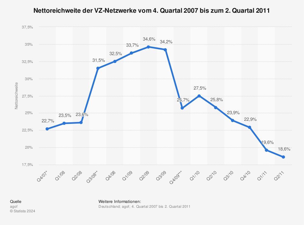 Statistik: Nettoreichweite der VZ-Netzwerke vom 4. Quartal 2007 bis zum 2. Quartal 2011 | Statista