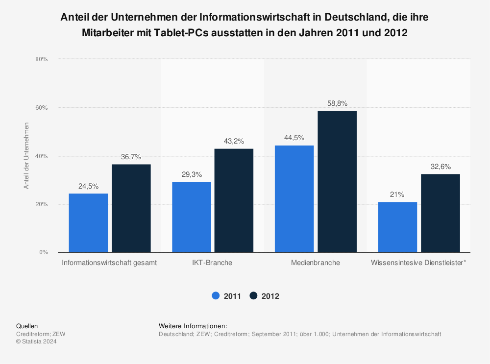 Statistik: Anteil der Unternehmen der Informationswirtschaft in Deutschland, die ihre Mitarbeiter mit Tablet-PCs ausstatten in den Jahren 2011 und 2012 | Statista