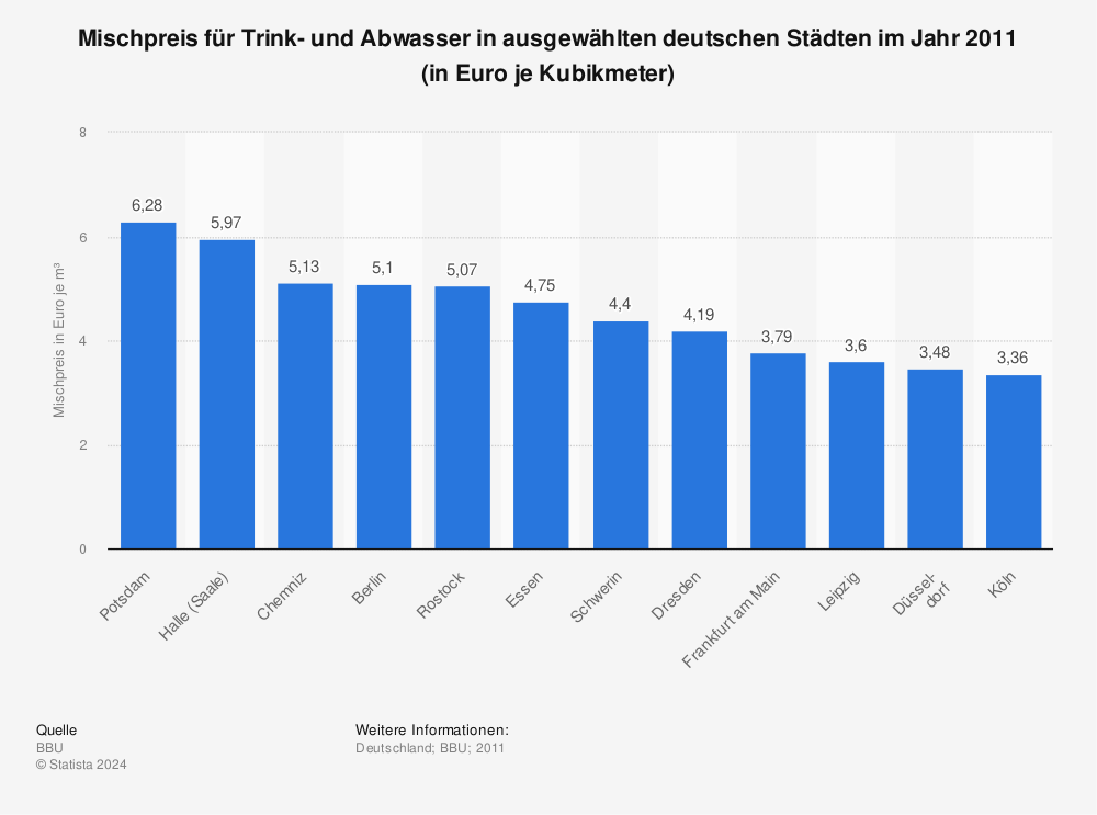 Statistik: Mischpreis für Trink- und Abwasser in ausgewählten deutschen Städten im Jahr 2011 (in Euro je Kubikmeter) | Statista