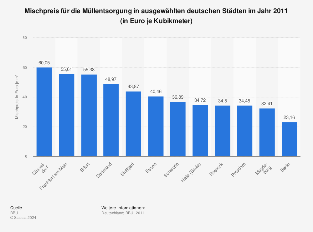 Statistik: Mischpreis für die Müllentsorgung in ausgewählten deutschen Städten im Jahr 2011 (in Euro je Kubikmeter) | Statista