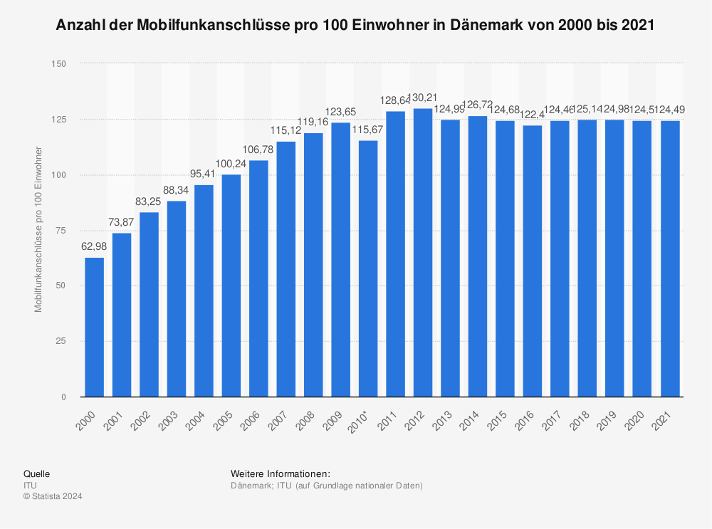 Statistik: Anzahl der Mobilfunkanschlüsse pro 100 Einwohner in Dänemark von 2000 bis 2014 | Statista
