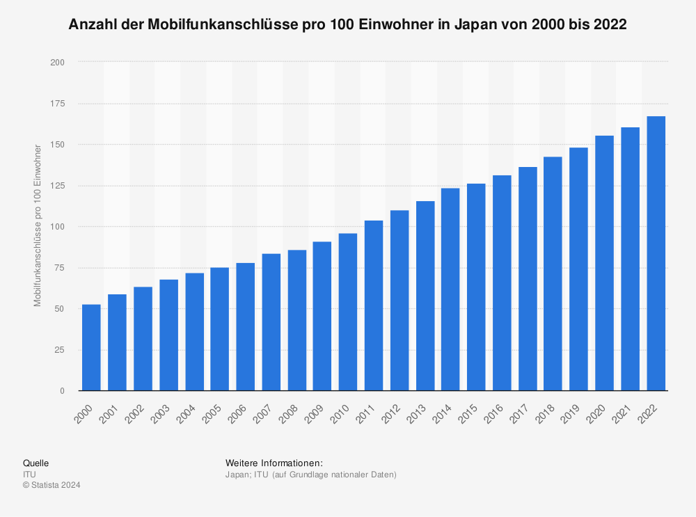 Statistik: Anzahl der Mobilfunkanschlüsse pro 100 Einwohner in Japan von 2000 bis 2021 | Statista