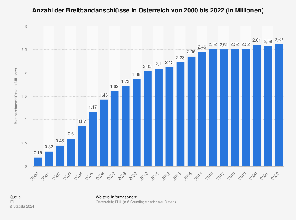 Statistik: Anzahl der Breitbandanschlüsse in Österreich von 2000 bis 2021 (in Millionen) | Statista