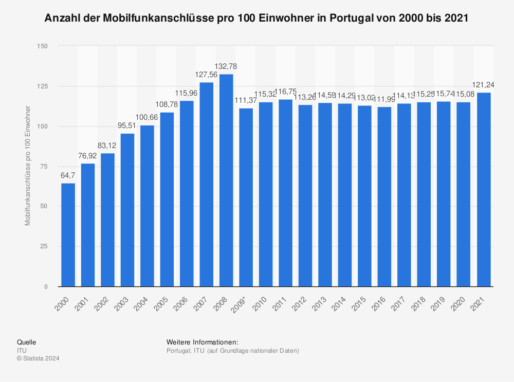 Statistik: Anzahl der Mobilfunkanschlüsse pro 100 Einwohner in Portugal von 2000 bis 2021 | Statista