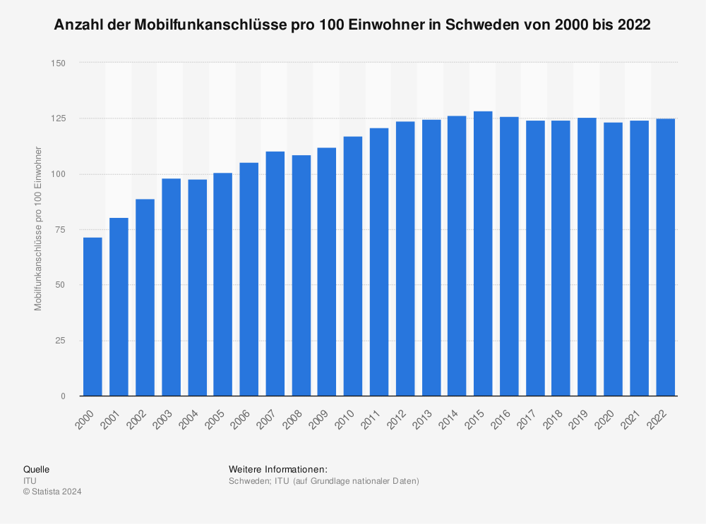 Statistik: Anzahl der Mobilfunkanschlüsse pro 100 Einwohner in Schweden von 2000 bis 2020 | Statista
