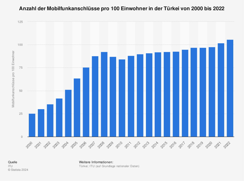 Statistik: Anzahl der Mobilfunkanschlüsse pro 100 Einwohner in der Türkei von 2000 bis 2020 | Statista