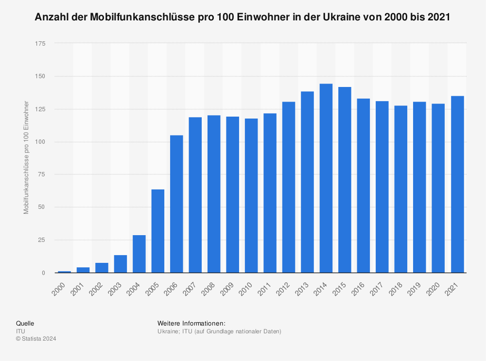 Statistik: Anzahl der Mobilfunkanschlüsse pro 100 Einwohner in der Ukraine von 2000 bis 2020 | Statista