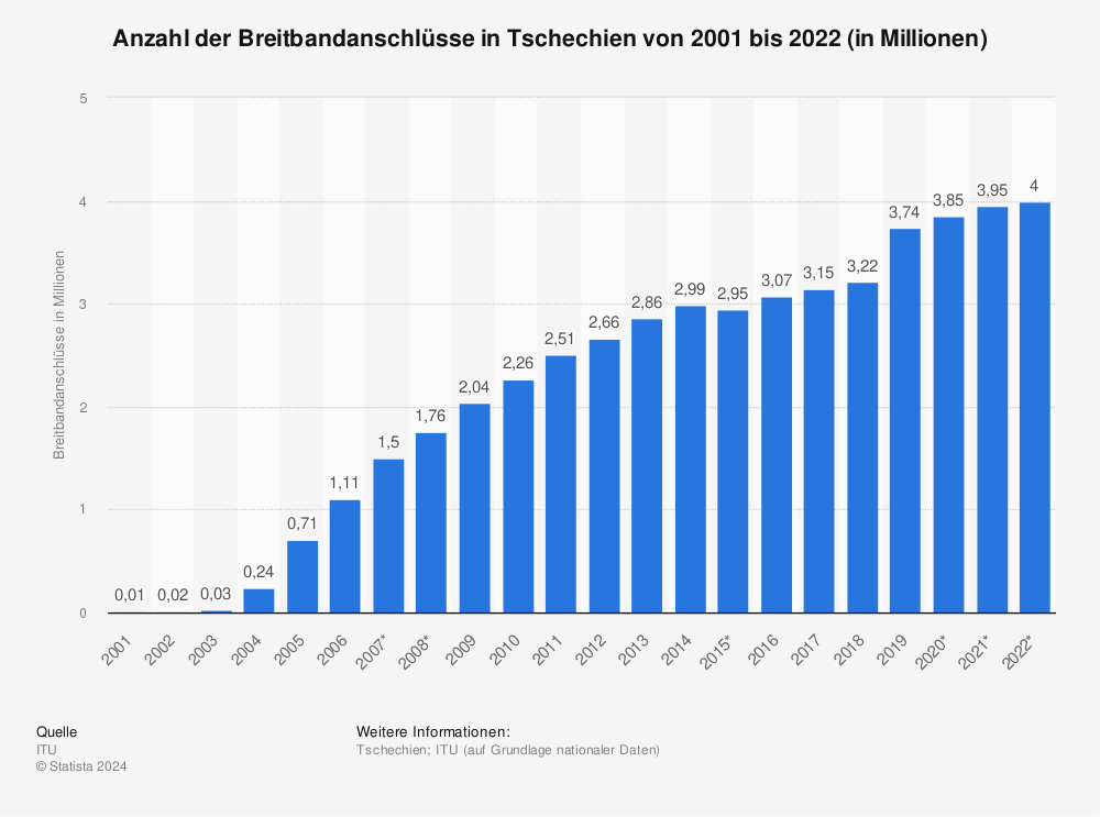 Statistik: Anzahl der Breitbandanschlüsse in der Tschechien von 2001 bis 2020 (in Millionen) | Statista