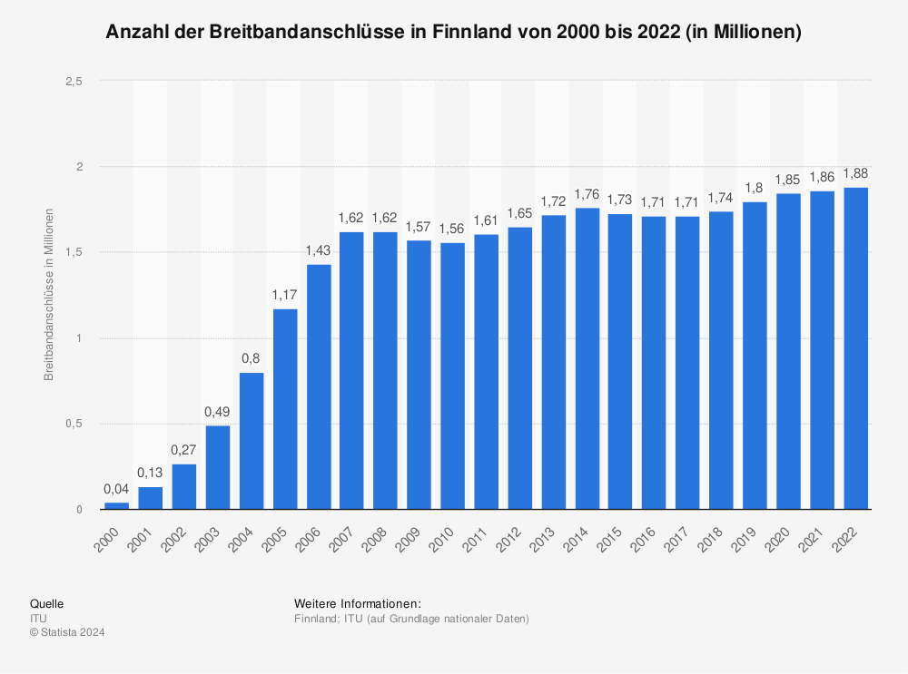 Statistik: Anzahl der Breitbandanschlüsse in Finnland von 2000 bis 2021 (in Millionen) | Statista