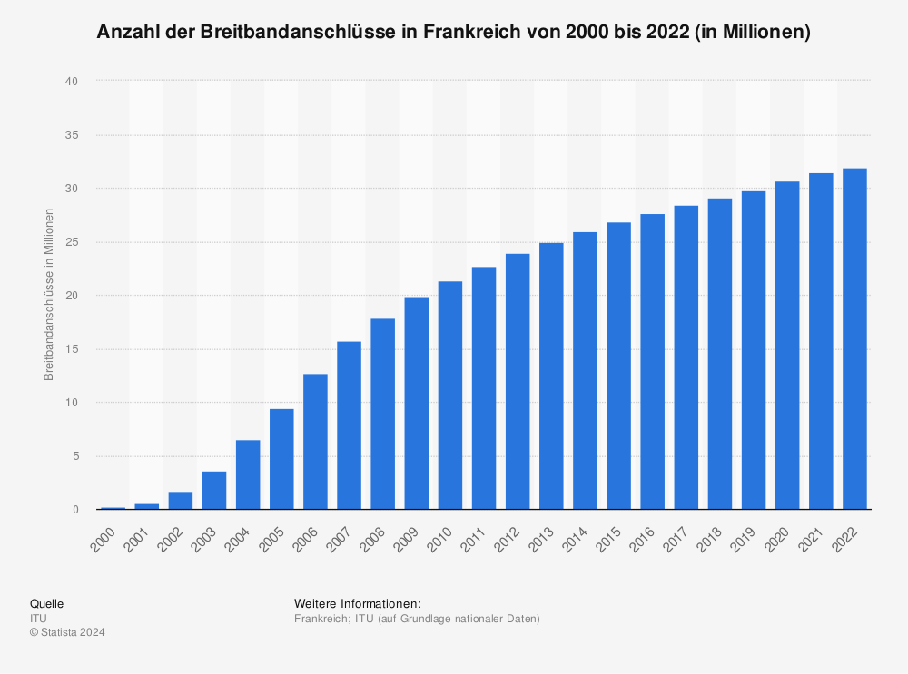 Statistik: Anzahl der Breitbandanschlüsse in Frankreich von 2000 bis 2020 (in Millionen) | Statista
