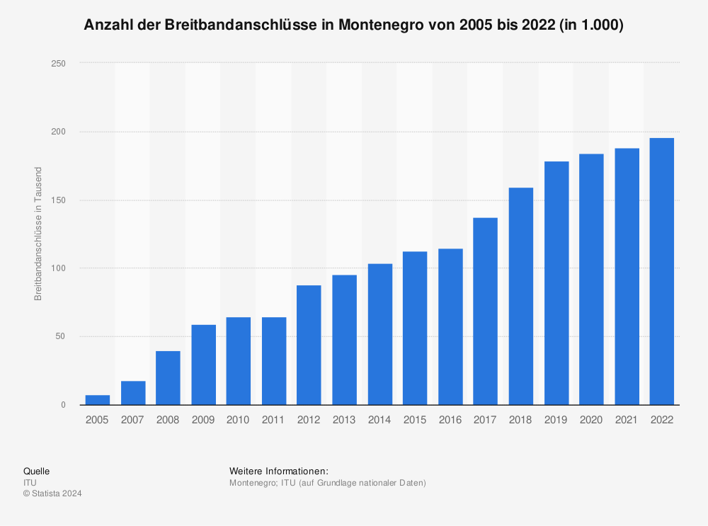Statistik: Anzahl der Breitbandanschlüsse in Montenegro von 2005 bis 2021 (in 1.000) | Statista