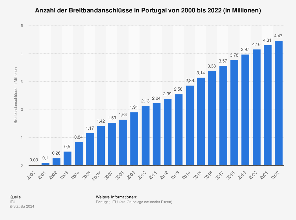 Statistik: Anzahl der Breitbandanschlüsse in Portugal von 2000 bis 2022 (in Millionen) | Statista
