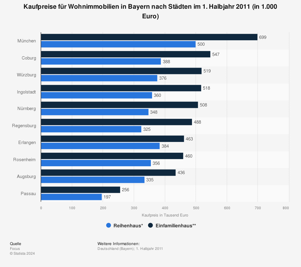 Statistik: Kaufpreise für Wohnimmobilien in Bayern nach Städten im 1. Halbjahr 2011 (in 1.000 Euro) | Statista