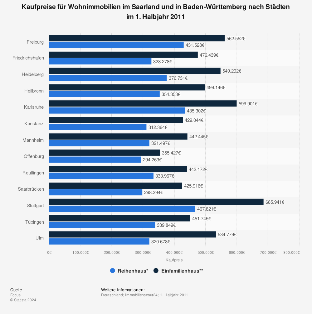 Statistik: Kaufpreise für Wohnimmobilien im Saarland und in Baden-Württemberg nach Städten im 1. Halbjahr 2011 | Statista