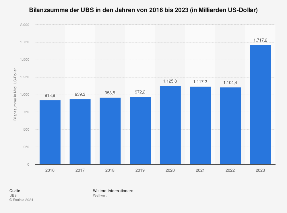 Statistik: Bilanzsumme der UBS in den Jahren von 2016 bis 2022 (in Milliarden US-Dollar) | Statista