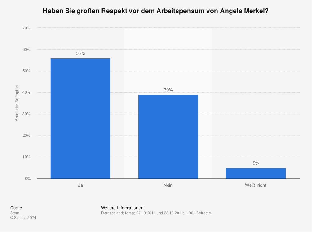 Statistik: Haben Sie großen Respekt vor dem Arbeitspensum von Angela Merkel? | Statista
