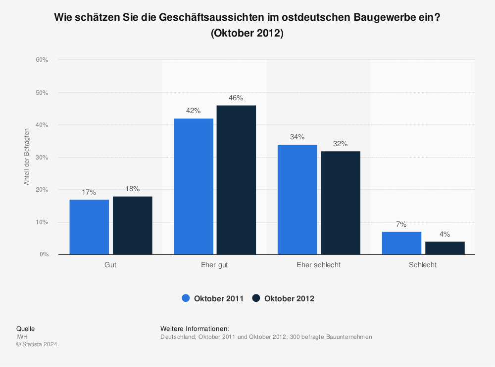Statistik: Wie schätzen Sie die Geschäftsaussichten im ostdeutschen Baugewerbe ein? (Oktober 2012) | Statista