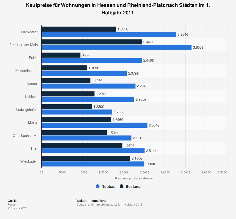 Statistik: Kaufpreise für Wohnungen in Hessen und Rheinland-Pfalz nach Städten im 1. Halbjahr 2011 | Statista
