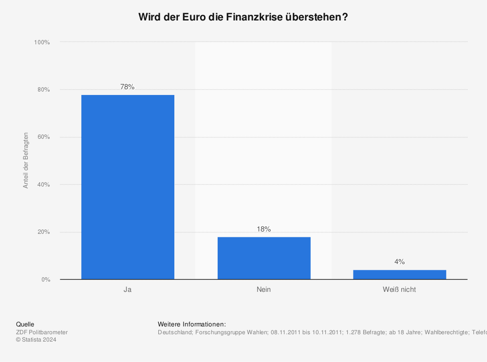 Statistik: Wird der Euro die Finanzkrise überstehen? | Statista