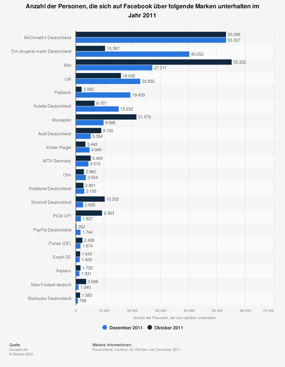 Statistik: Anzahl der Personen, die sich auf Facebook über folgende Marken unterhalten im Jahr 2011 | Statista