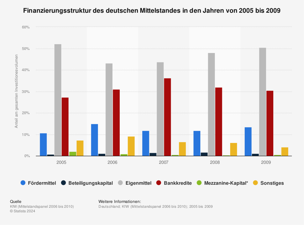 Statistik: Finanzierungsstruktur des deutschen Mittelstandes in den Jahren von 2005 bis 2009 | Statista