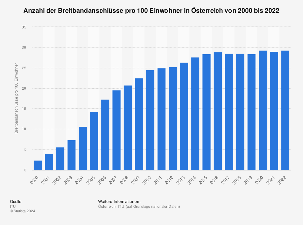 Statistik: Anzahl der Breitbandanschlüsse pro 100 Einwohner in Österreich von 2000 bis 2021 | Statista