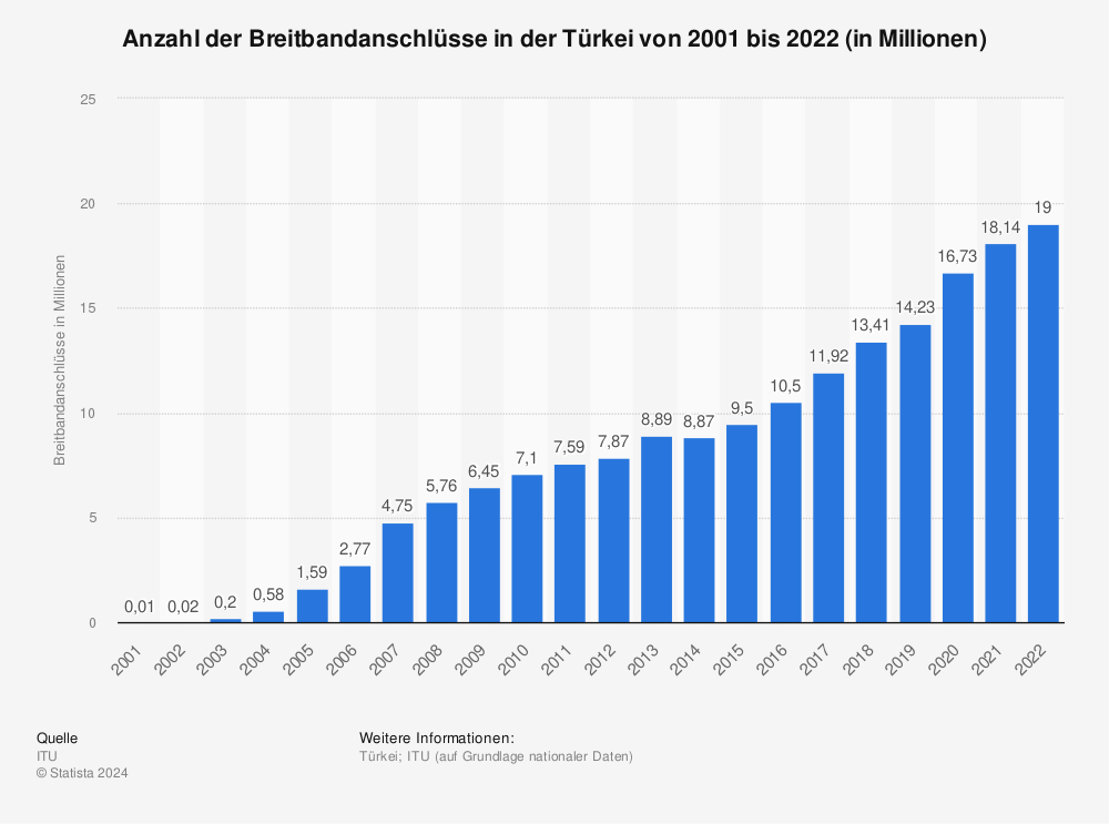 Statistik: Anzahl der Breitbandanschlüsse in der Türkei von 2001 bis 2020 (in Millionen) | Statista