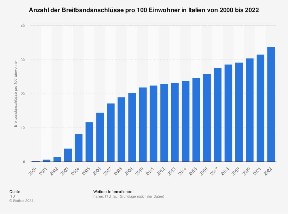 Statistik: Anzahl der Breitbandanschlüsse pro 100 Einwohner in Italien von 2000 bis 2021 | Statista