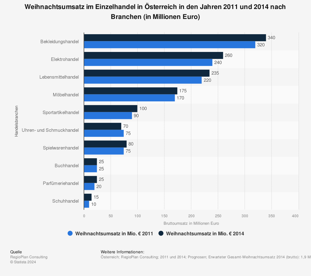 Statistik: Weihnachtsumsatz im Einzelhandel in Österreich in den Jahren 2011 und 2014 nach Branchen (in Millionen Euro) | Statista