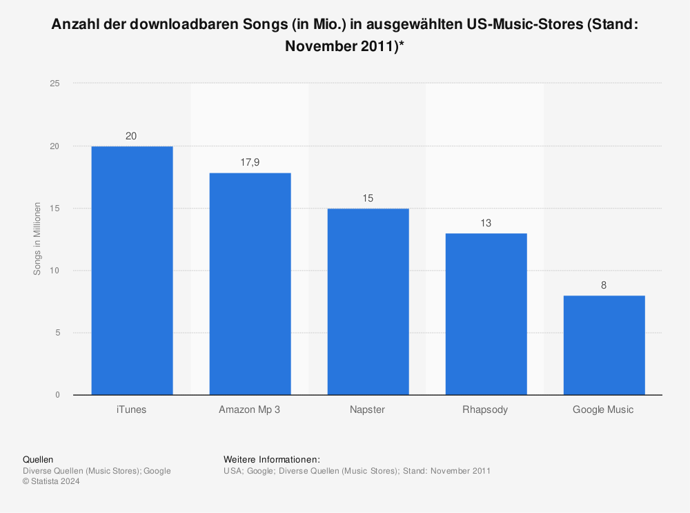 Statistik: Anzahl der downloadbaren Songs (in Mio.) in ausgewählten US-Music-Stores (Stand: November 2011)* | Statista