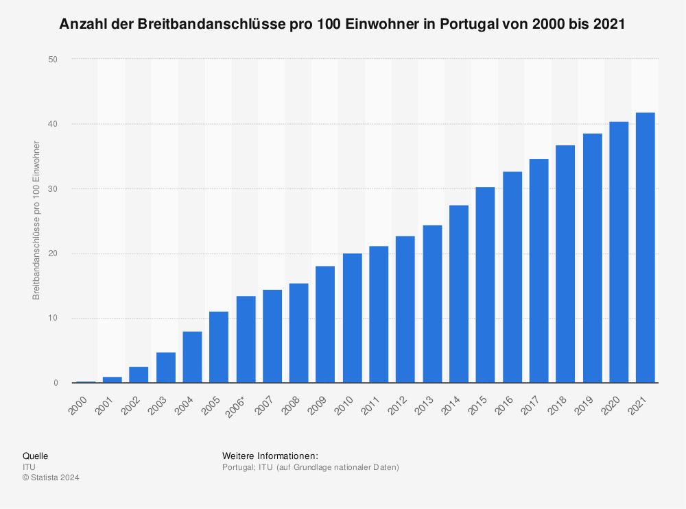 Statistik: Anzahl der Breitbandanschlüsse pro 100 Einwohner in Portugal von 2000 bis 2021 | Statista