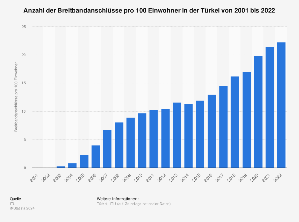 Statistik: Anzahl der Breitbandanschlüsse pro 100 Einwohner in der Türkei von 2001 bis 2020 | Statista
