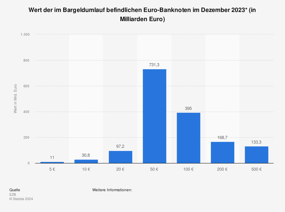 Statistik: Wert der im Bargeldumlauf befindlichen Euro-Banknoten im Dezember 2023* (in Milliarden Euro) | Statista