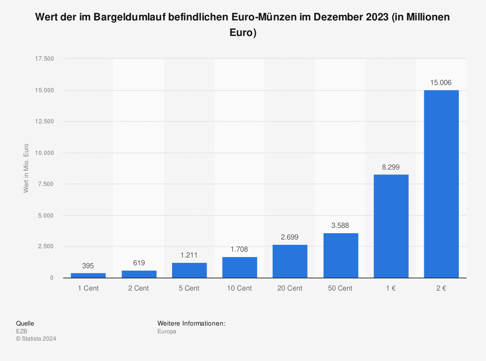 Statistik: Wert der im Bargeldumlauf befindlichen Euro-Münzen im November 2022 (in Millionen Euro) | Statista
