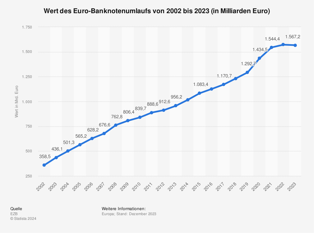 Statistik: Wert des Euro-Banknotenumlaufs von 2002 bis 2022 (Stand: Juli, in Milliarden Euro) | Statista